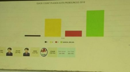 Quick Count Pilkot Probolinggo, Pasangan Handal Briliant Unggul