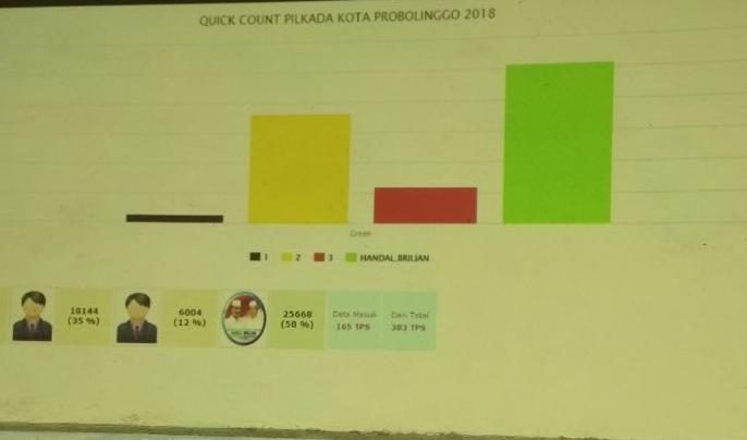 Quick Count Pilkot Probolinggo, Pasangan Handal Briliant Unggul