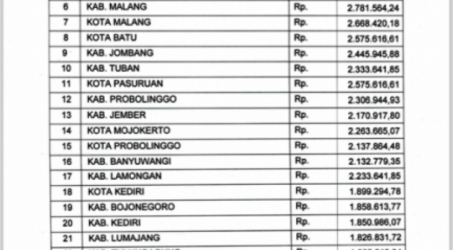 UMK 2019 di Jatim, Kota Surabaya tertinggi yakni Rp3,871 juta,