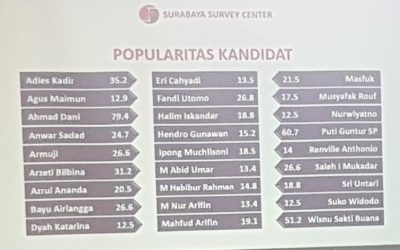 Dua Nama Birokrat Surabaya Cukup Populer Dalam Survey Cawali Surabaya