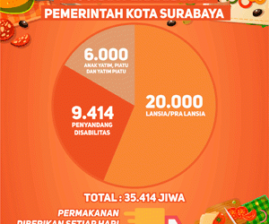 Program Permakanan Bagi Warga Surabaya