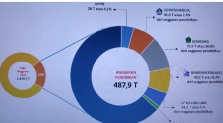 Ini Penjelasan Soal Besaran Anggaran Pendidikan Kemenag