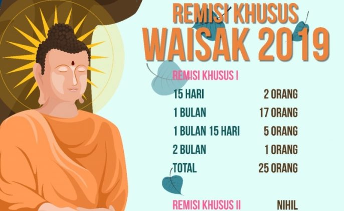 Remisi Khusus Waisak Diterima 25 WBP di Jatim