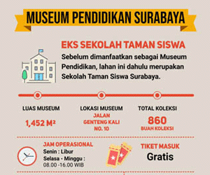 Museum Pendidikan Surabaya Mempresentasikan Dinamika Pendidikan Indonesia Dari Masa ke Masa