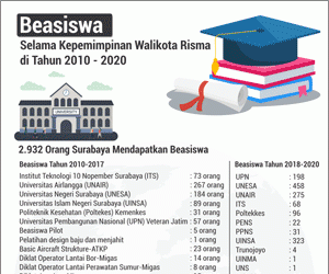 Selama Masa Kepemimpinan Wali Kota Risma, Konsisten Memutus Mata Rantai Kemiskinan dengan Beasiswa Pendidikan
