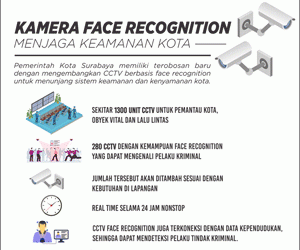 Menjaga Keamanan Kota Melalui Kamera Face Recognition