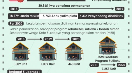 10 Tahun Wali Kota Risma. Gagas Permakanan hingga Perbanyak Bedah Rumah