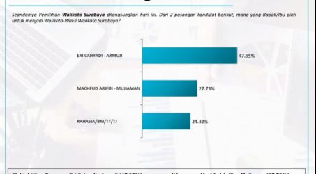 Indo Survey: Elektabilitas Eri 47,95 Persen, Machfud Arifin 27,73 Persen