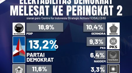 Survei CISA : AHY dan Demokrat Melesat di Nomer 2