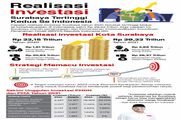 grafik realisasi investasi. sumber  Diskominfo pemkot Surabaya