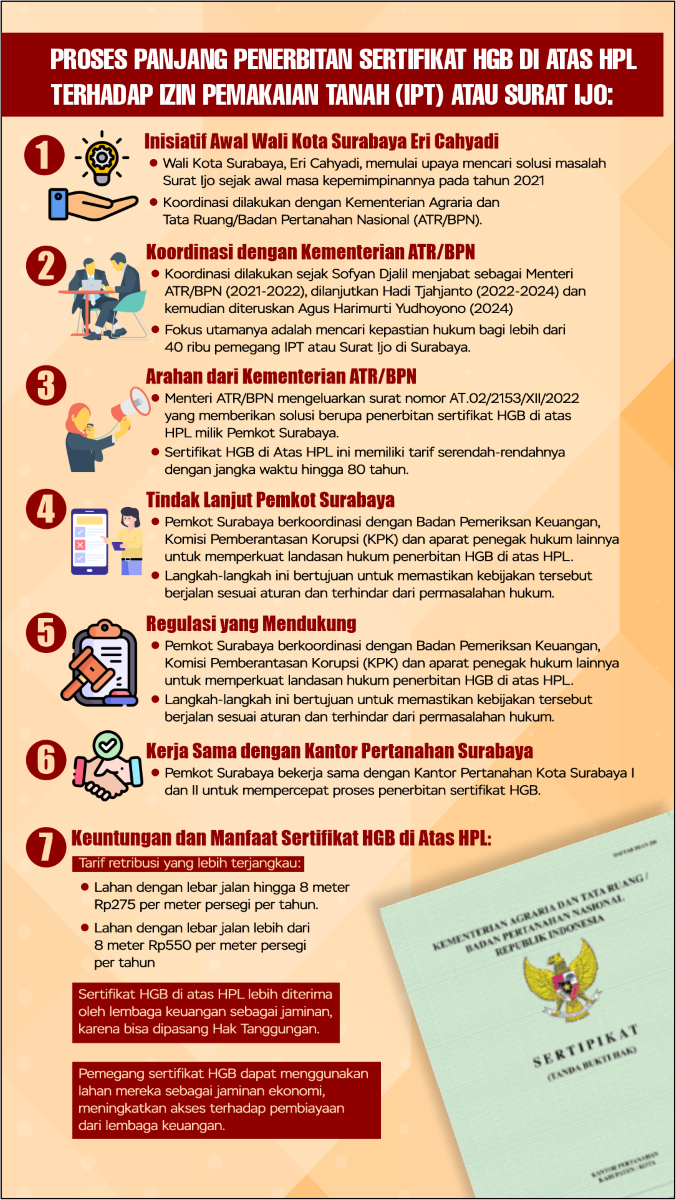 grafik Proses panjang penerbitan Sertifikat HGB di Atas HPL terhadap Izin Pemakaian Tanah atau Surat Ijo