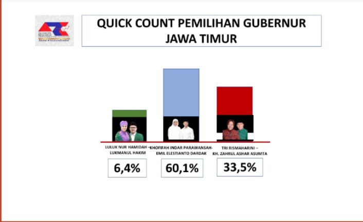 Pasangan Khofifah-Emil Tembus 60,1% dihitungan Cepat ARCI Pilgub Jatim 2024