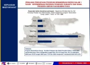 ARCI : 75,5% Warga Jatim Puas Kinerja Bahlil di Sektor Kemandirian Energi