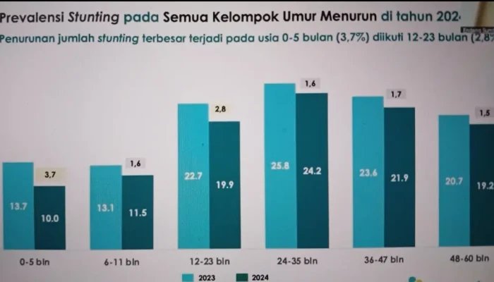 Stunting Turun 2,7% ke 19,8%, Kemenkes Waspadai Kenaikan Underweight 