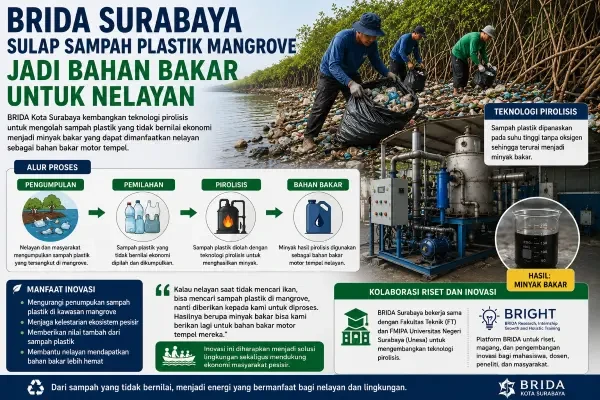 BRIDA Surabaya Sulap Sampah Plastik Mangrove Jadi Bahan Bakar untuk Nelayan