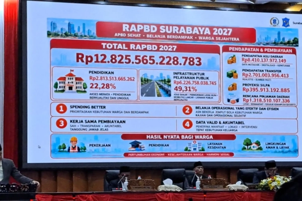 Hampir Separuh Belanja di R-APBD Surabaya 2027 untuk Infrastruktur, Diproyeksi Rp6,22 Triliun