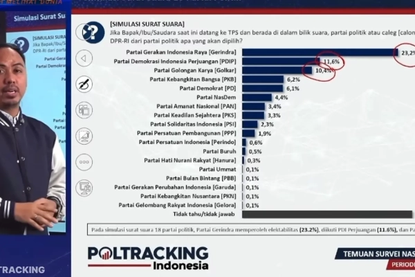 Survei Poltracking: Gerindra 23,2 Persen, PDIP 11,6 Persen dan Golkar 10,4 Persen
