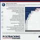 Peneliti Poltracking Indonesia, Yoki Alvetro memaparkan hasil survei terbaru mengenai elektabilitas partai politik, di Jakarta, Rabu, 23 September 2026. (Foto: YouTube/Poltracking TV)