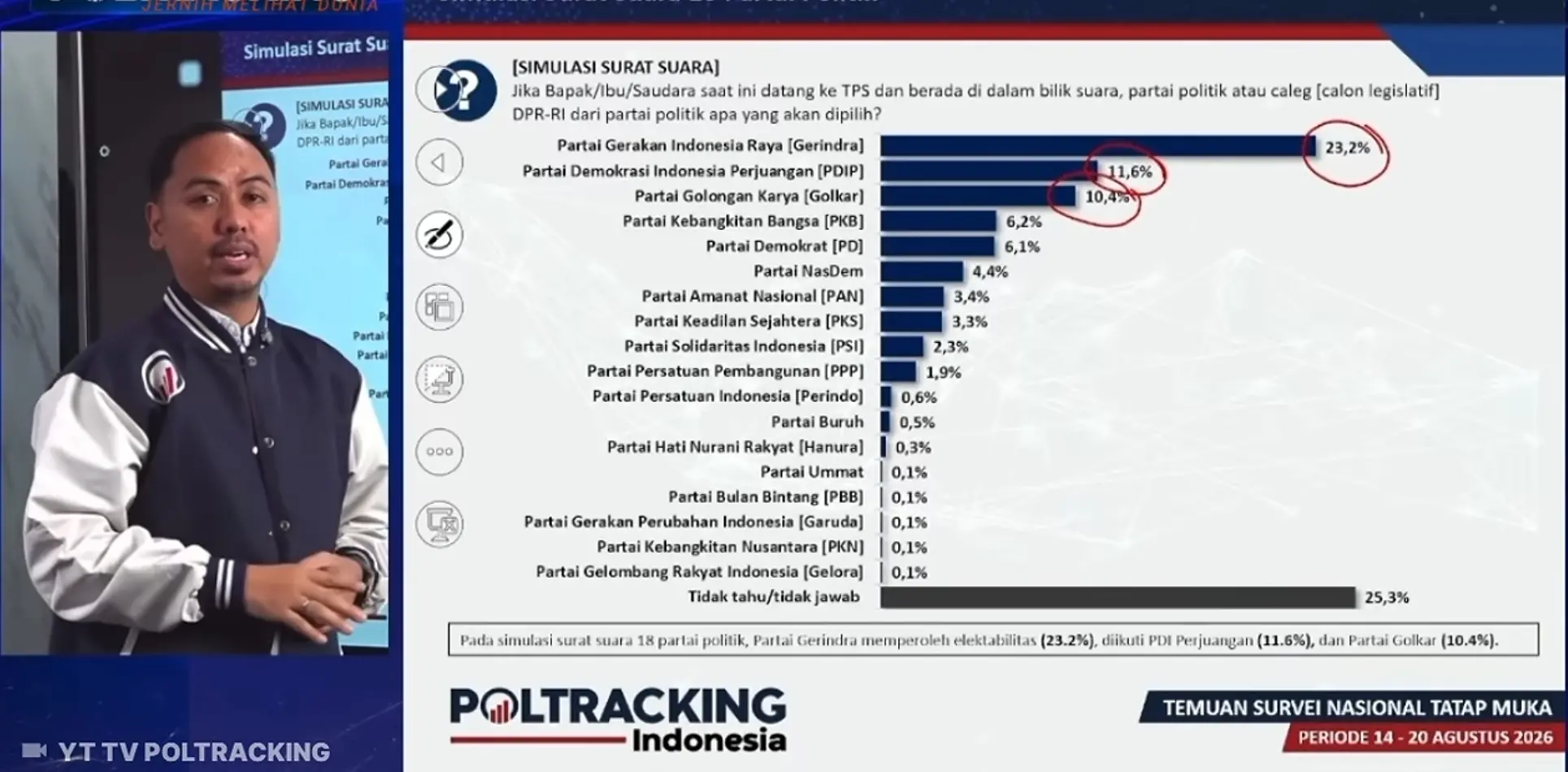 Peneliti Poltracking Indonesia, Yoki Alvetro memaparkan hasil survei terbaru mengenai elektabilitas partai politik, di Jakarta, Rabu, 23 September 2026. (Foto: YouTube/Poltracking TV)